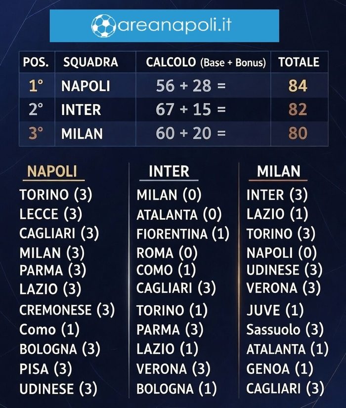 proiezione campionato napoli